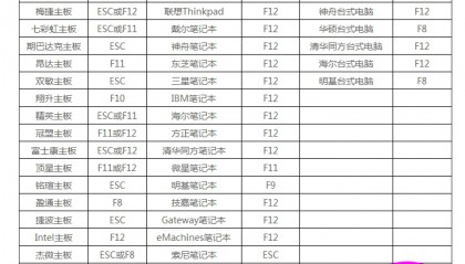 各种品牌电脑各种主板的快速启动装置快捷键（转自小鱼儿）